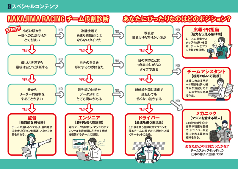Vol.15 NAKAJIMA RACING チーム役割診断